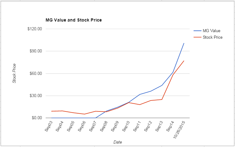 SWKS value Chart October 2015