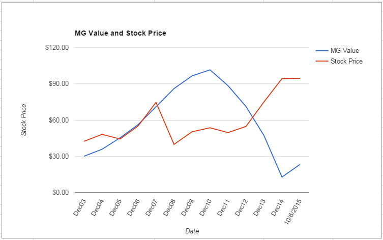 SYK value Chart October 2015