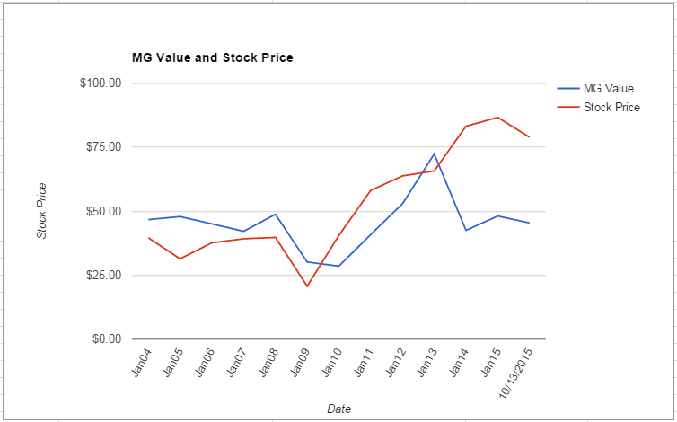 TIF value Chart October 2015