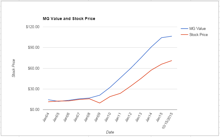 TJX value Chart October 2015