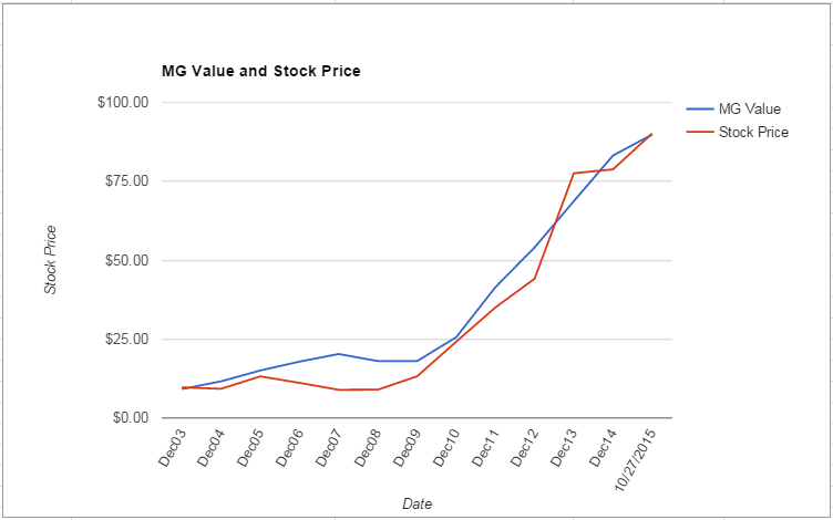 TSCO value Chart October 2015
