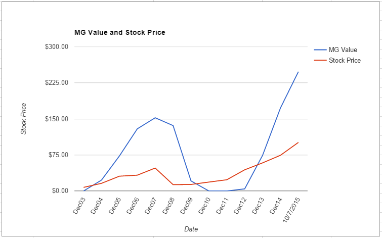 TSO value chart October 2015