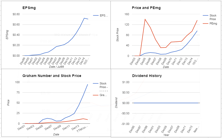 Under Armour Inc Valuation – October 2015 Update $UA