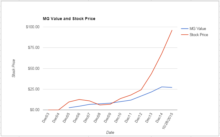 UA value Chart October 2015