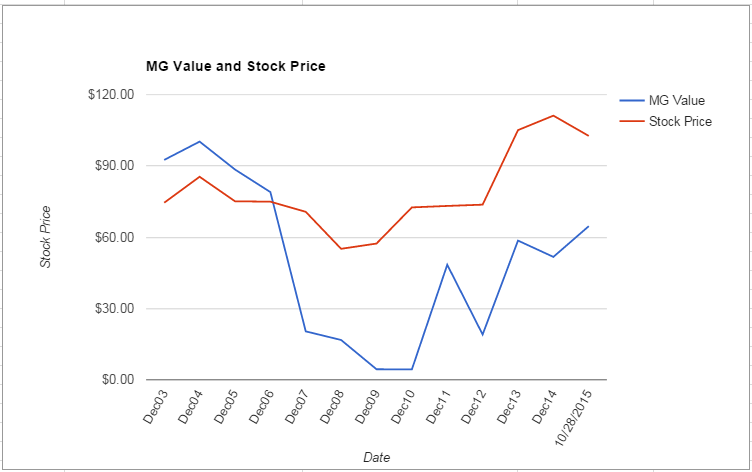 UPS value Chart October 2015