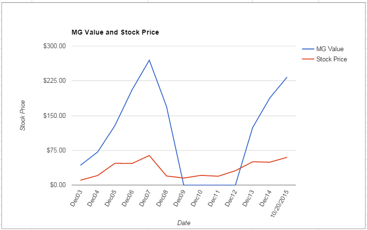 VLO value Chart October 2015