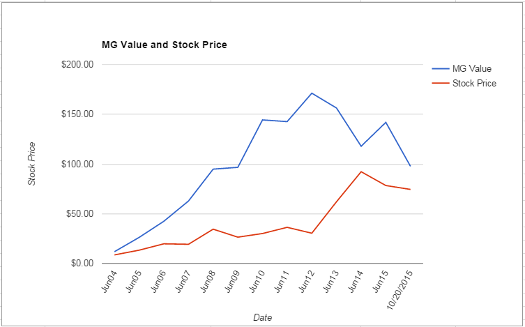 WDC value Chart October 2015