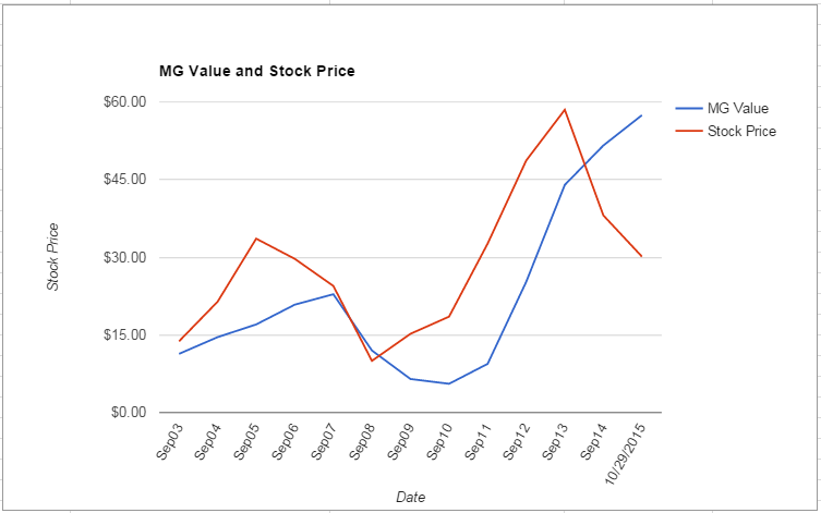 WFM value Chart October 2015