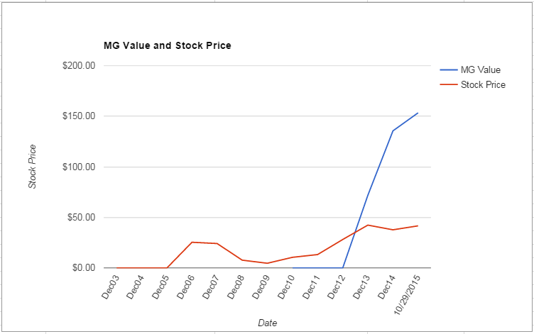 WNR value Chart October 2015