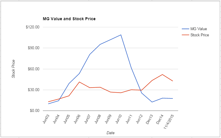 ADM value Chart November 2015