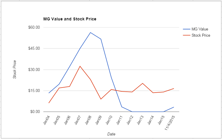 AEO value Chart November 2015