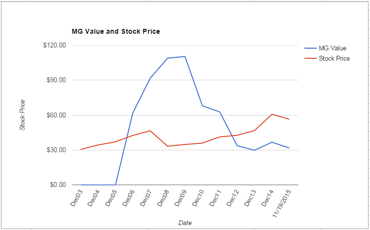 AEP value Chart November 2015