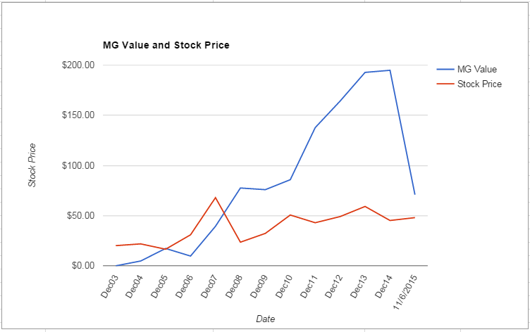 AGCO value Chart November 2015
