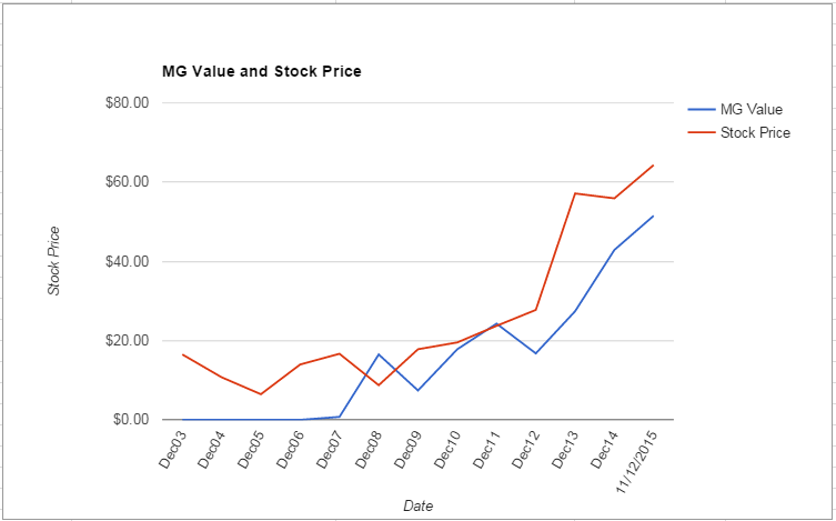 ALGN value Chart November 2015