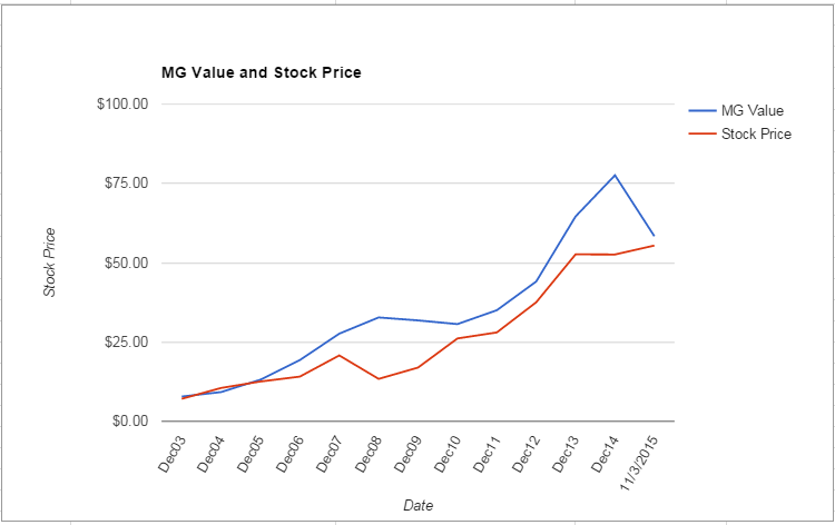 AME value Chart October 2015