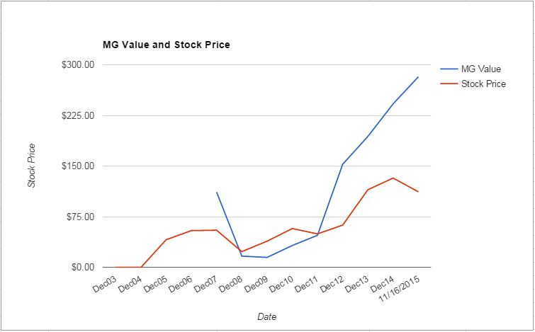 AMP value Chart November 2015