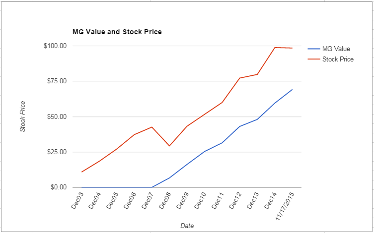 AMT value Chart November 2015