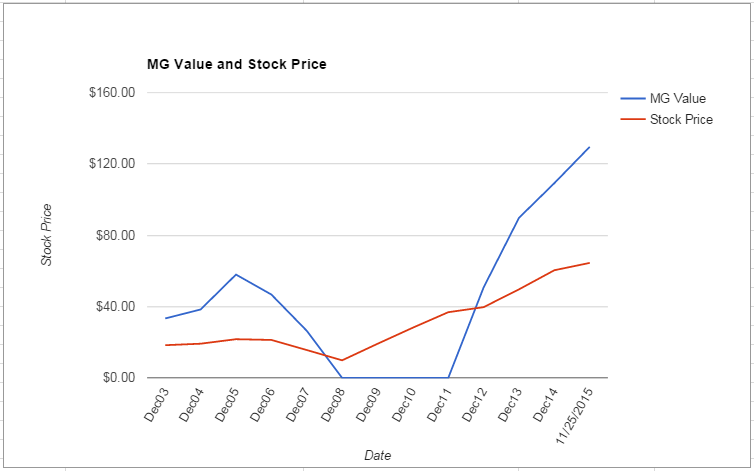AN value Chart November 2015