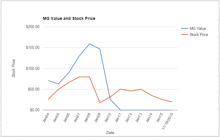 ANF value Chart November 2015