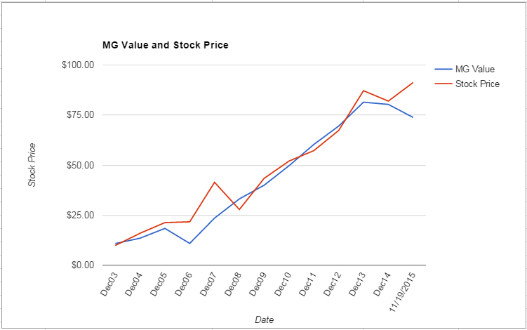ANSS value Chart November 2015