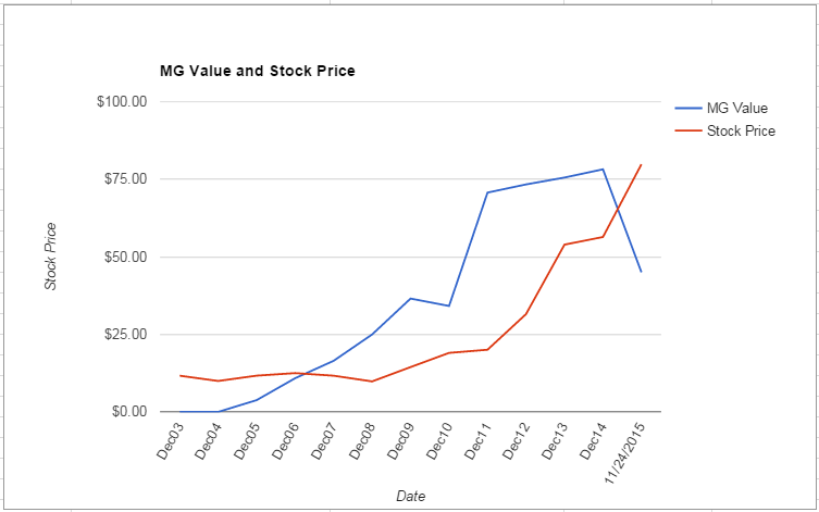 AOS value Chart November 2015