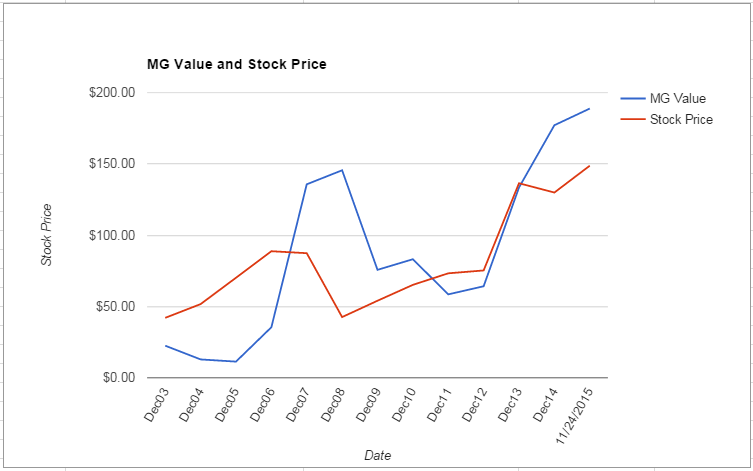 BA value Chart November 2015