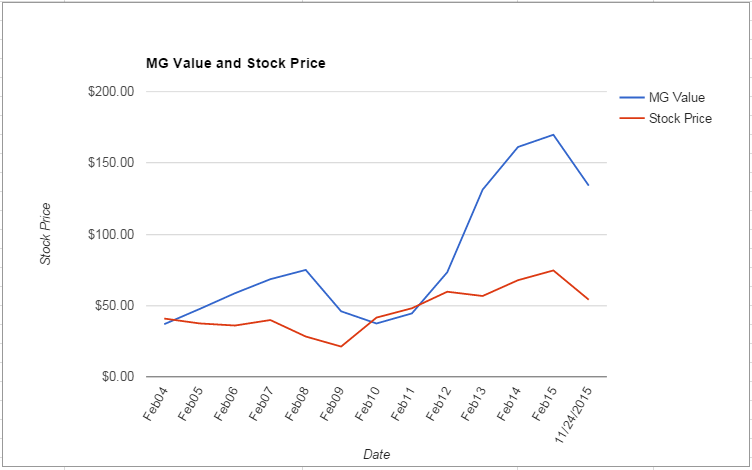 BBBY value Chart November 2015