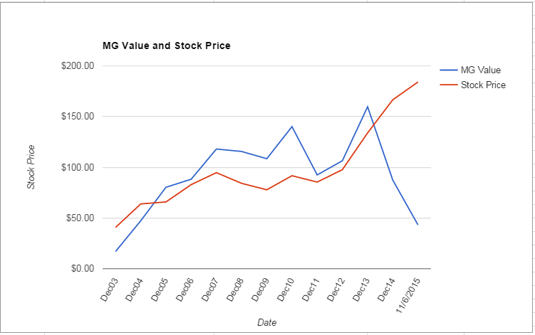 BCR value Chart November 2015
