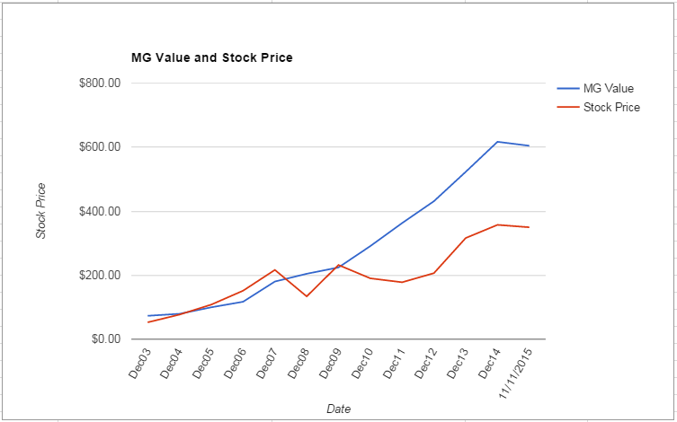 BLK value Chart November 2015