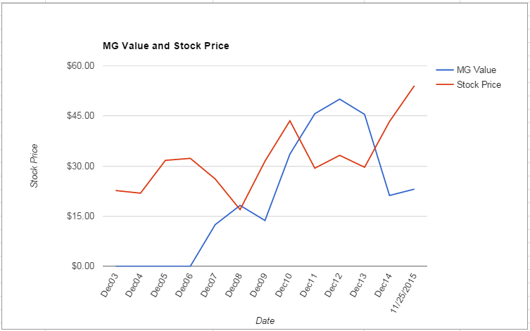 BRCM value Chart November 2015