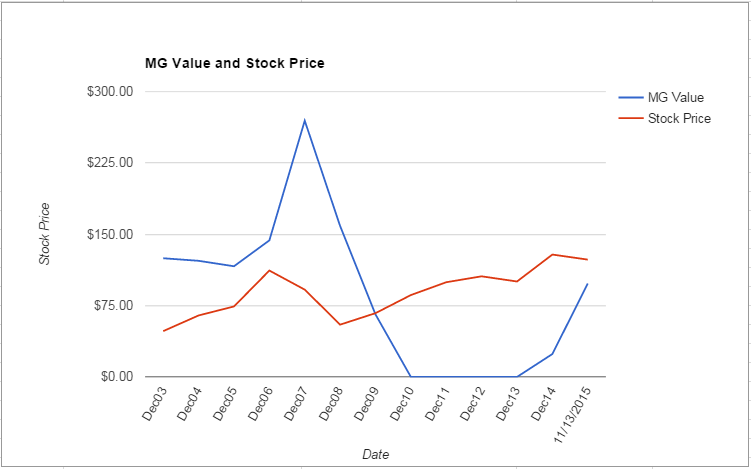 BXP value Chart November 2015