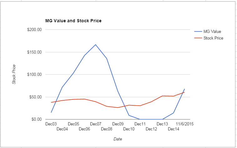 CINF value Chart November 2015