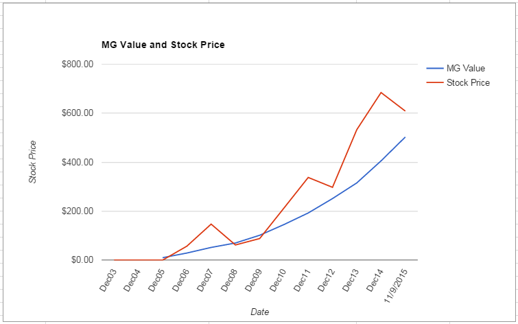 CMG value Chart November 2015