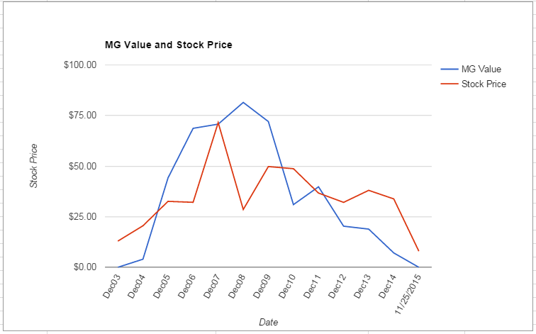 CNX value Chart November 2015