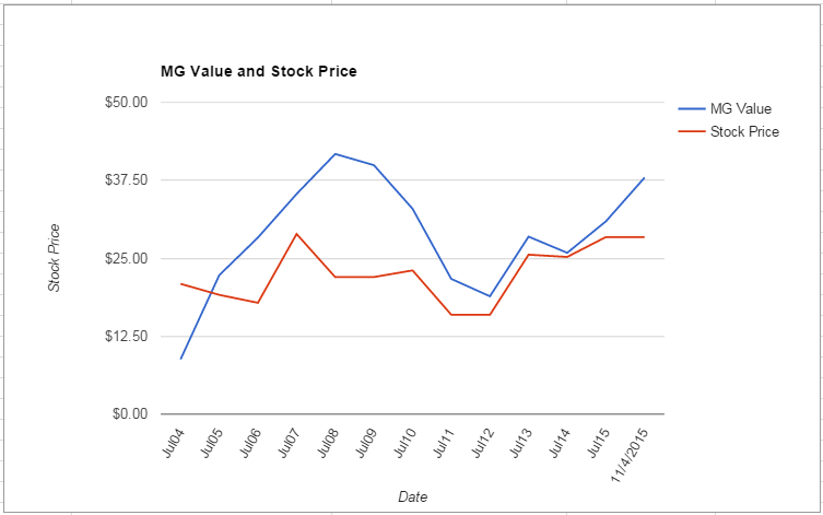 CSCO value Chart November 2015