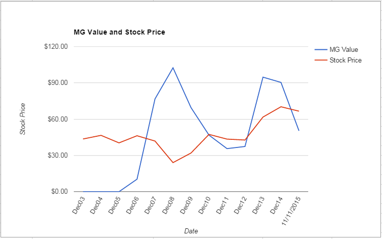 DD value Chart November 2015