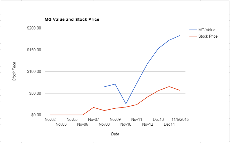 DFS value Chart November 2015