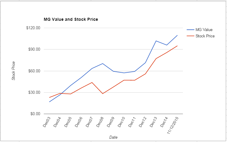 DHR value Chart November 2015