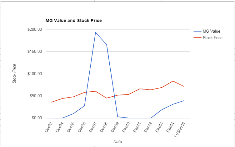 DUK value Chart November 2015