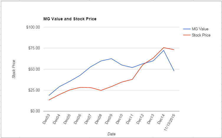 DVA value Chart November 2015