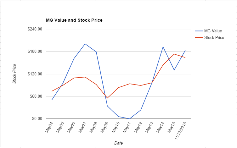 FDX value chart November 2015
