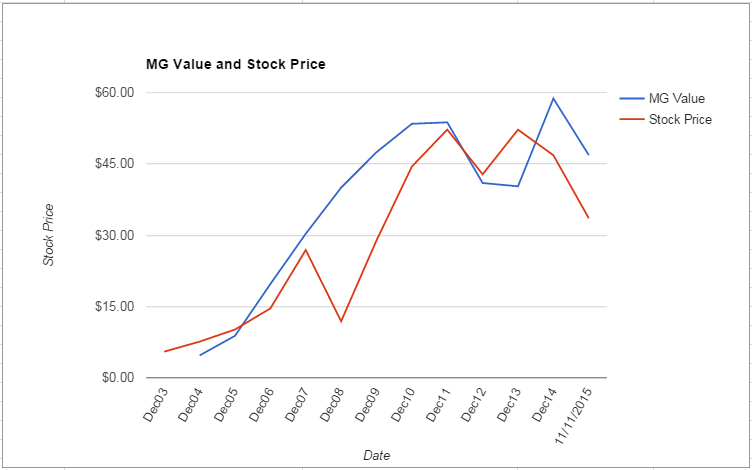 FTI value Chart November 2015