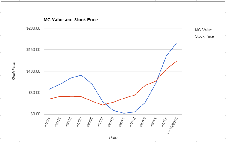 HD value Chart November 2015