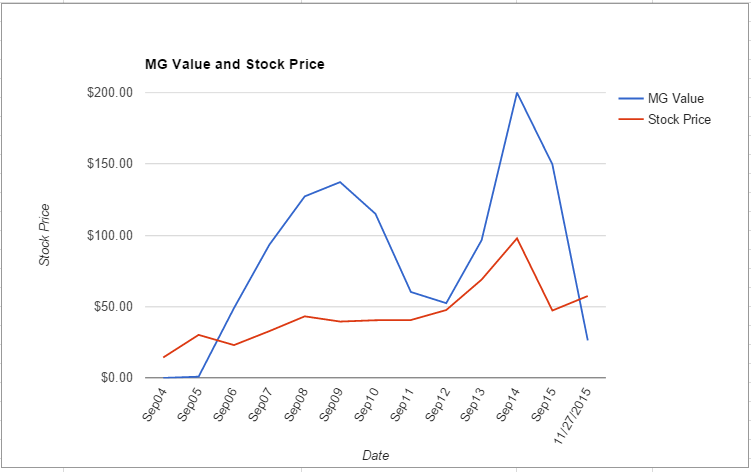 HP value chart November 2015