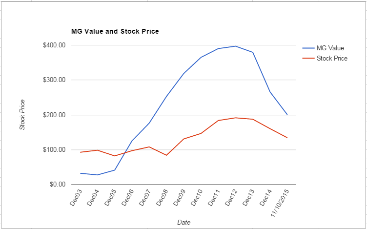 IBM value Chart November 2015
