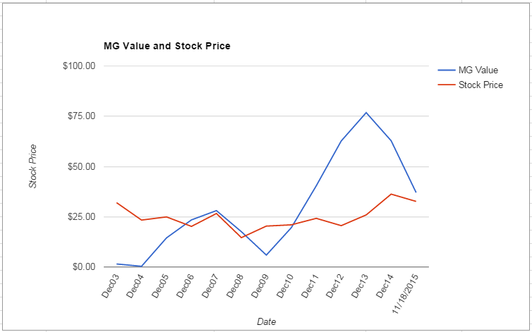 INTC value Chart November 2015