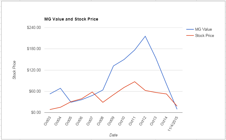 JOY value Chart November 2015