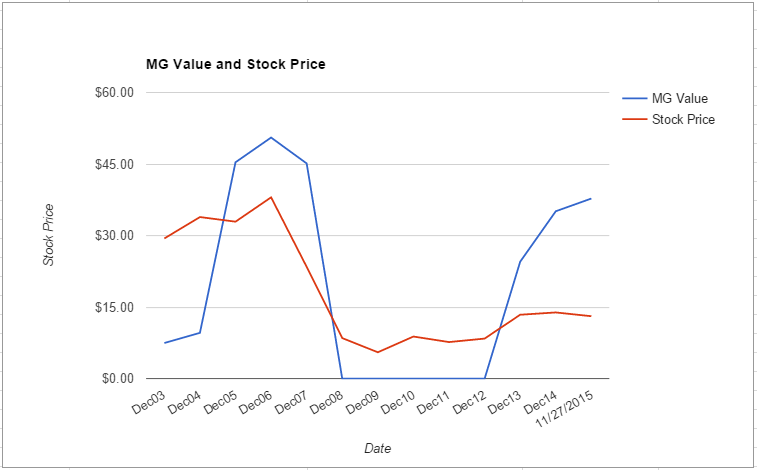 KEY value chart November 2015