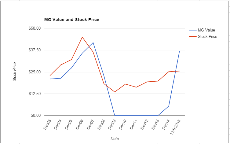 KIM value Chart November 2015
