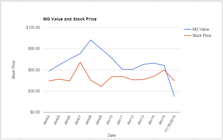 KSS value Chart November 2015